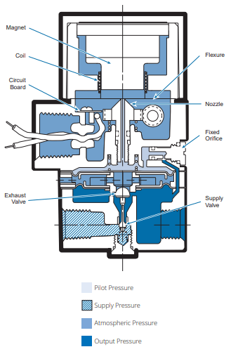 Type 500 Cutaway