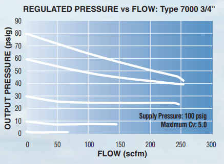 Type 7000 Flow Curve