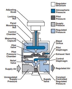 Air line pressure regulator
