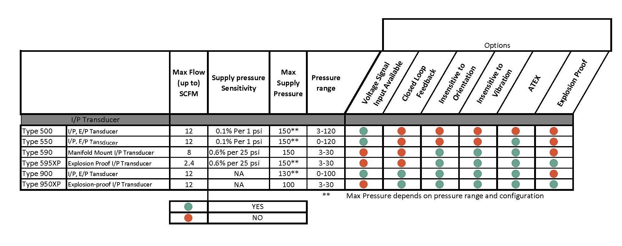 Regulator Selection Guide