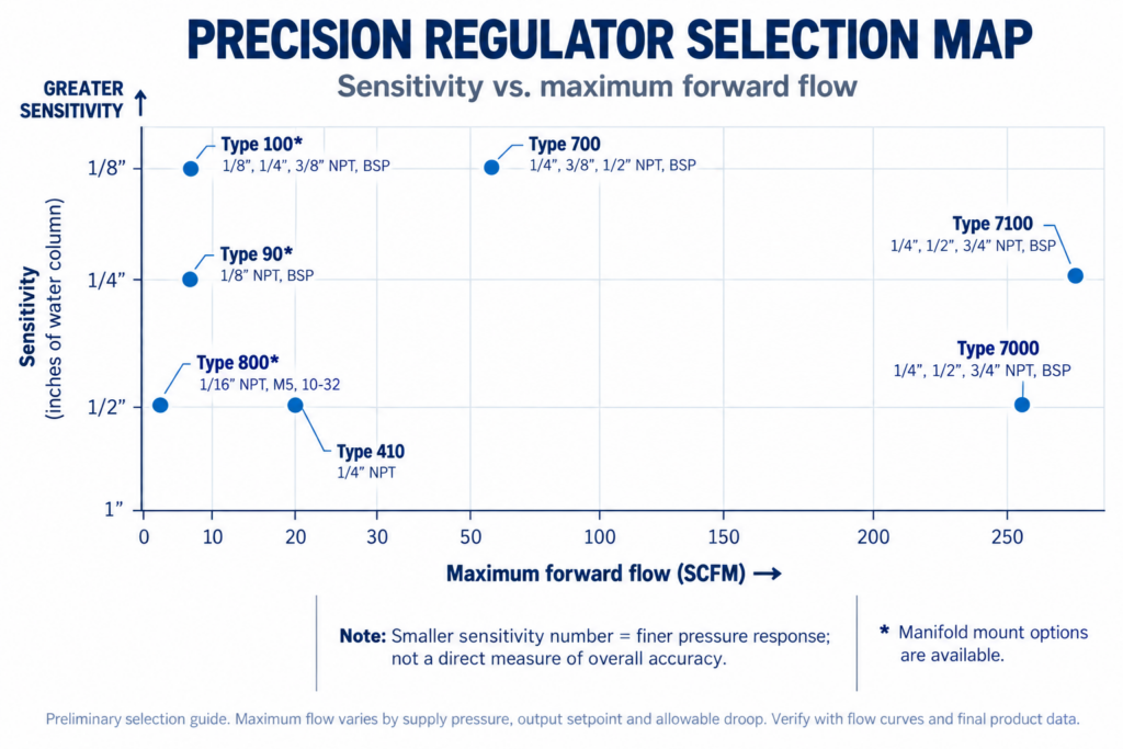 Precision Regulator Selection Chart