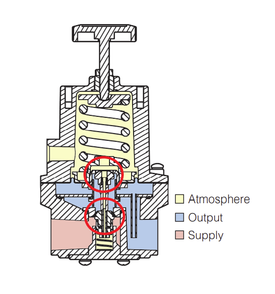 Non-relieving Regulator