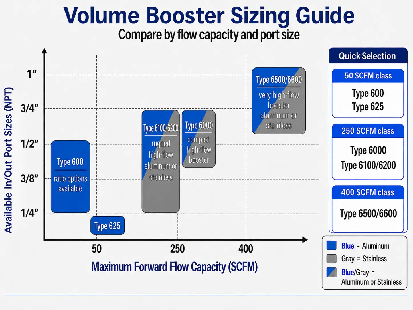 Volume Booster Sizing Guide comparing ControlAir volume boosters by flow capacity and port size